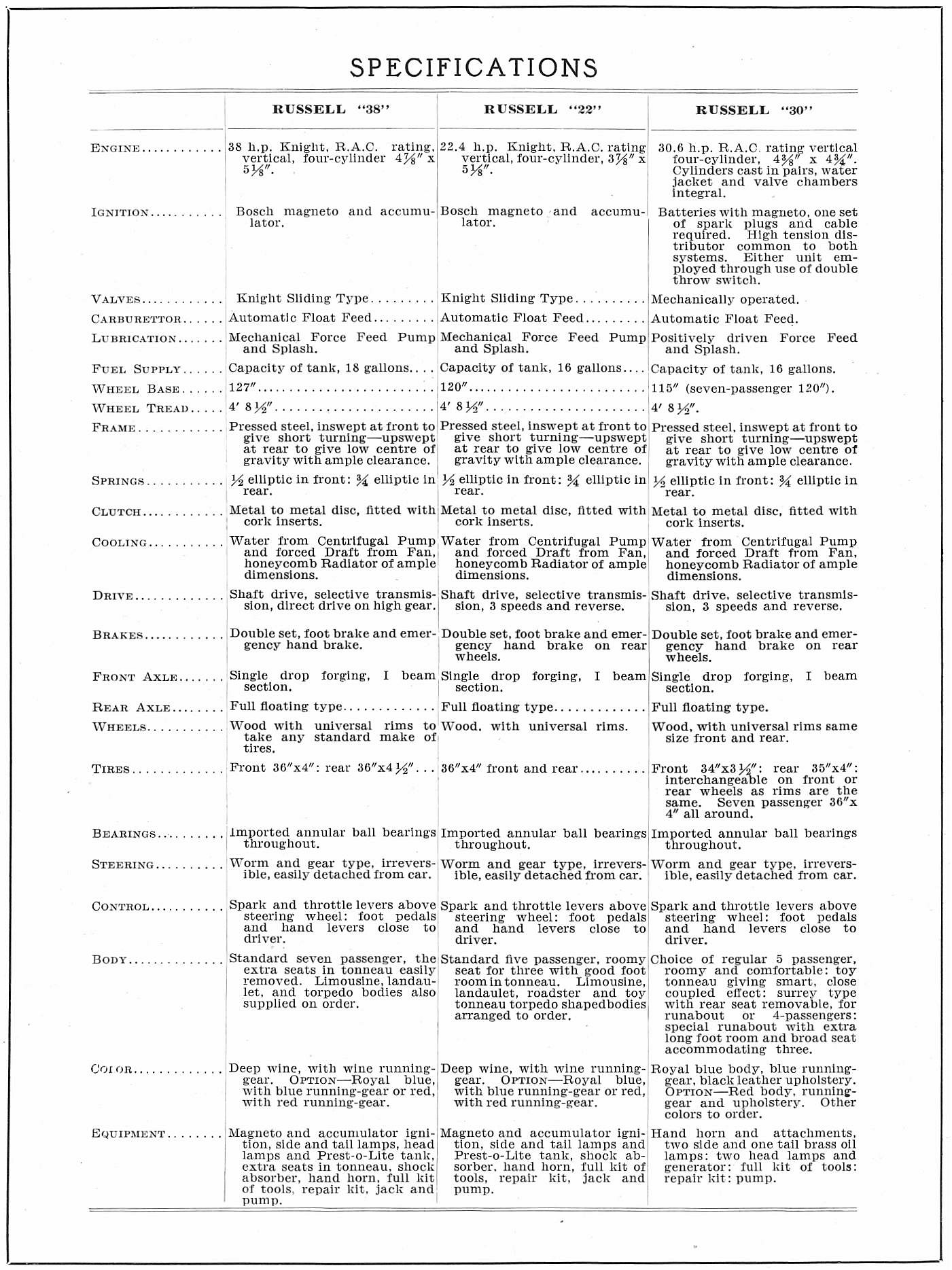 1910 Russell
              Specifications